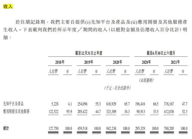 第四范式收入（第四范式盈利情况）-图2