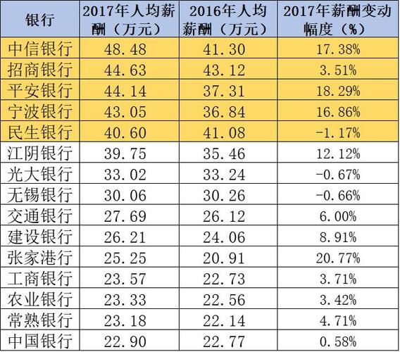 中信银行收入有多少（中信银行全国银行待遇排名）-图1