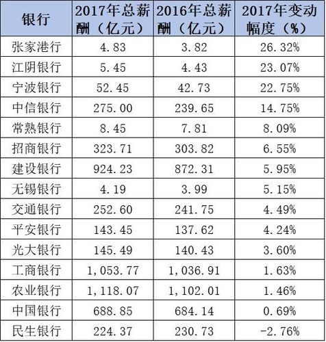 中信银行收入有多少（中信银行全国银行待遇排名）-图3