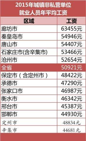 承德高收入职位（承德工资多少钱啊）-图3