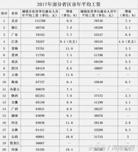 2017年各地收入（2017年各省平均工资数据出炉）-图2