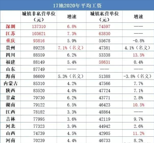 2017年各地收入（2017年各省平均工资数据出炉）-图3