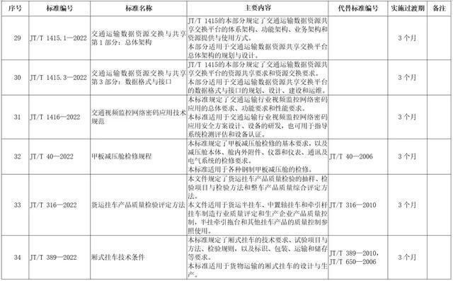 行业收入标准（交通运输行业收入标准）-图3