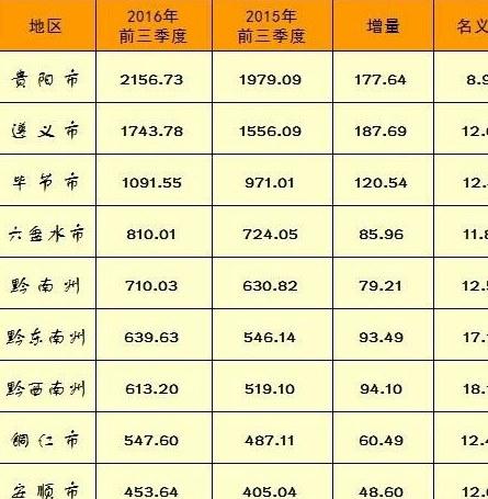 贵州2017收入排名（贵州省收入排行榜）-图2