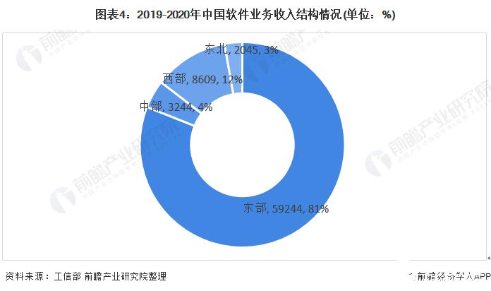 软件开发收入（软件开发收入来源）-图2