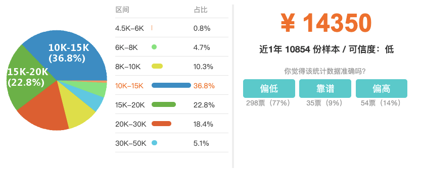 杭州15万收入（杭州税前15万年薪,到手多少?）-图2