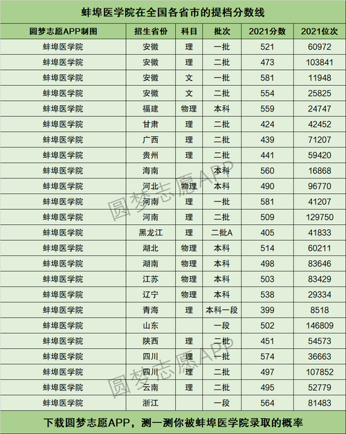 蚌埠医学院收入（蚌埠医学院共有多少学生）-图3