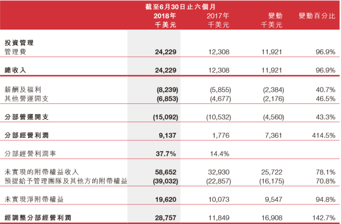 华兴资本年营业收入（华兴资本业绩）-图3