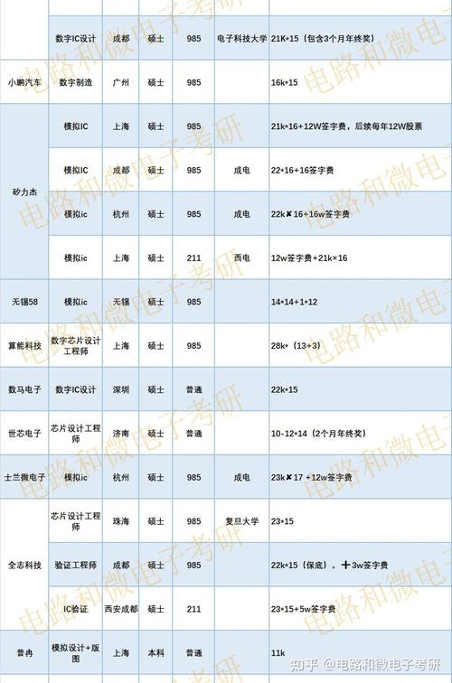 微电子专业收入（微电子专业就业工资怎么样）-图1