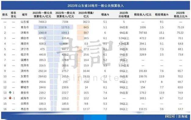 潍坊收入高吗（潍坊收入水平）-图1