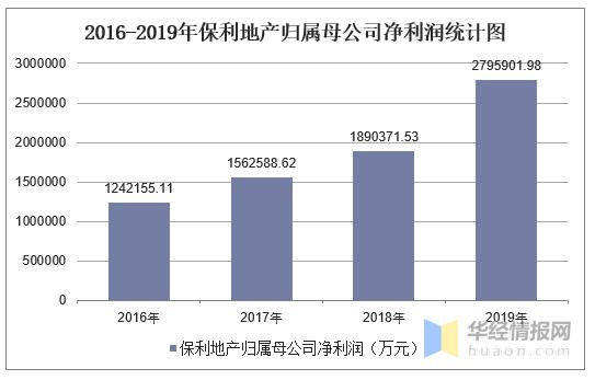 保利地产收入如何（保利地产盈利）-图2