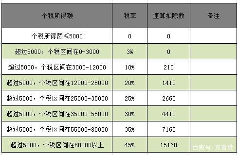 哪些收入个人所得税（个人收入哪些可以免征个人所得税）-图2