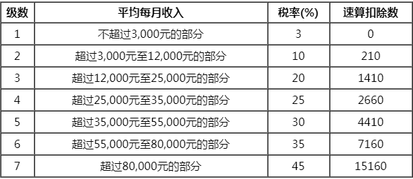 哪些收入个人所得税（个人收入哪些可以免征个人所得税）-图3