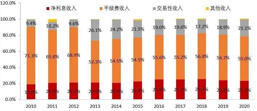 财顾平台收入规模（财富平台部）-图2