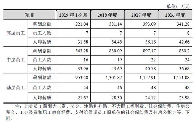 ZF员工平均收入（员工人均收入）-图2