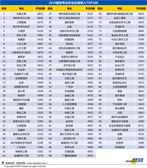 机械电子工程专业收入（机械电子工程起薪）-图3