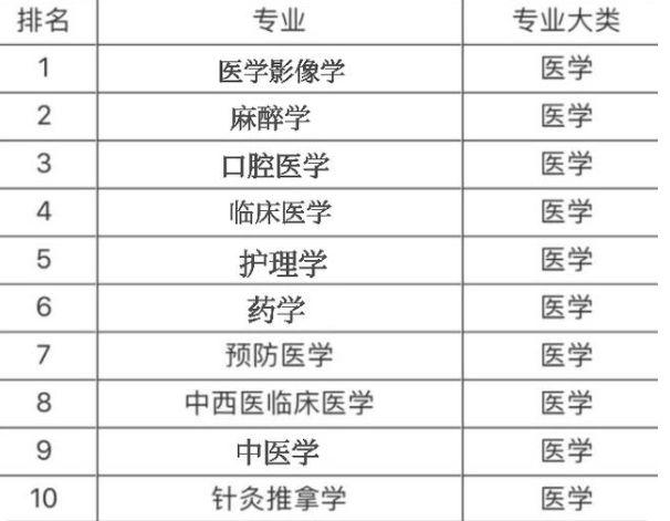 临床医学收入前景（临床医学收入怎么样）-图3