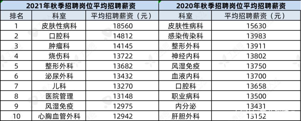 医生科室收入丁香园（2020医生收入科室排行）-图2