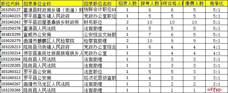 曲靖公务员收入（曲靖公务员收入怎么样）-图2