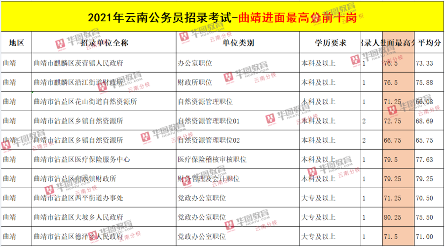 曲靖公务员收入（曲靖公务员收入怎么样）-图3