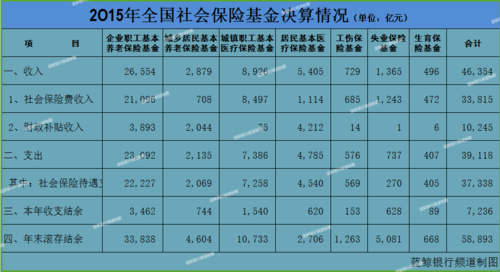 社保基金上级补助收入（社保基金财政补贴收入）-图2