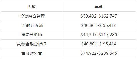 上海cfa的收入（cfa 上海）-图2