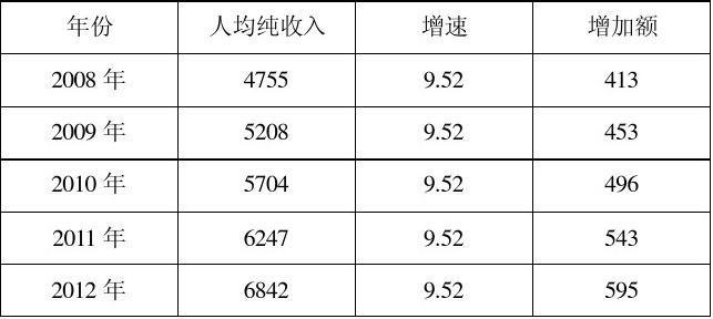 收入基期年均（基期年均增长率）-图3