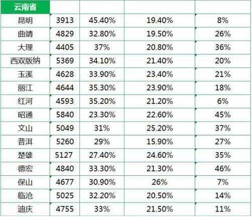 云南员工收入（云南工资平均水平）-图3