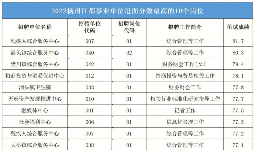 扬州事业编制收入（扬州事业编制收入怎么样）-图3