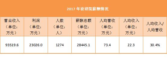 甲级设计院收入（甲级设计院收入怎么样）-图1