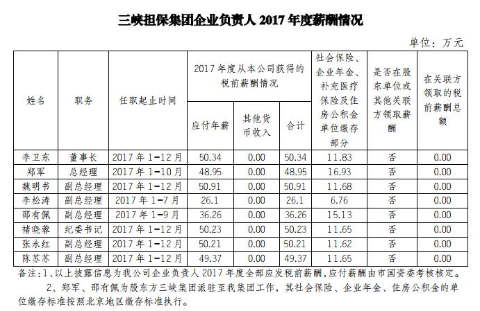 三峡担保收入（三峡担保收入怎么样）-图1