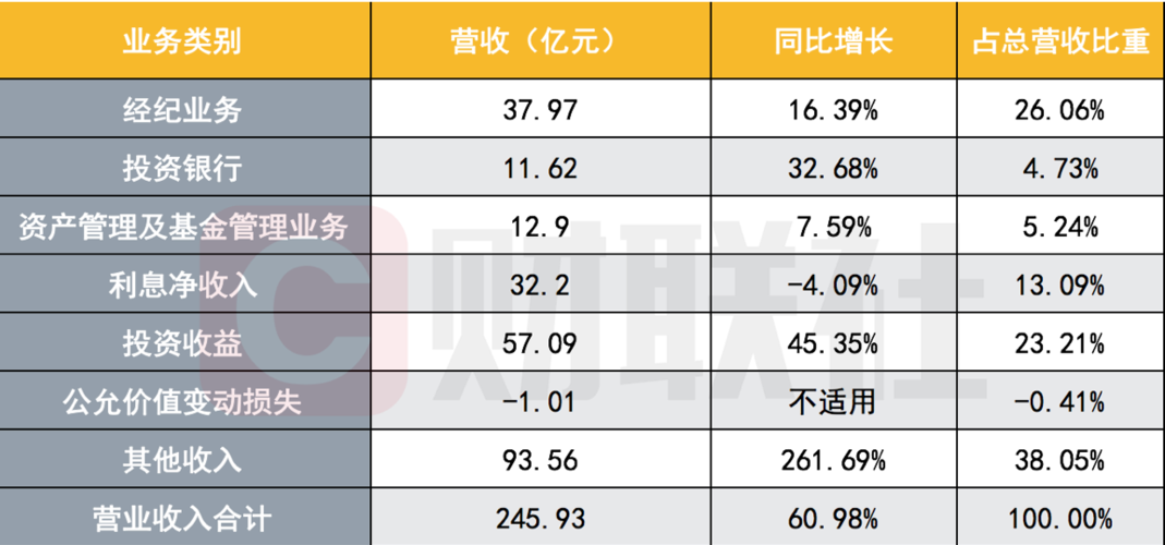 投行业务收入（投行业务收入是指什么）-图3