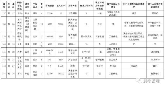 测绘工程年龄收入（测绘工程年薪多少）-图3