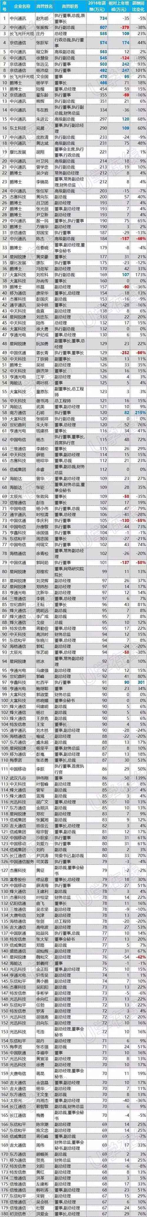 高管收入排名（高管收入排行）-图3