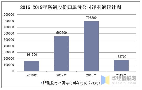 鞍钢2015营业收入（鞍钢2019年营收情况）-图1