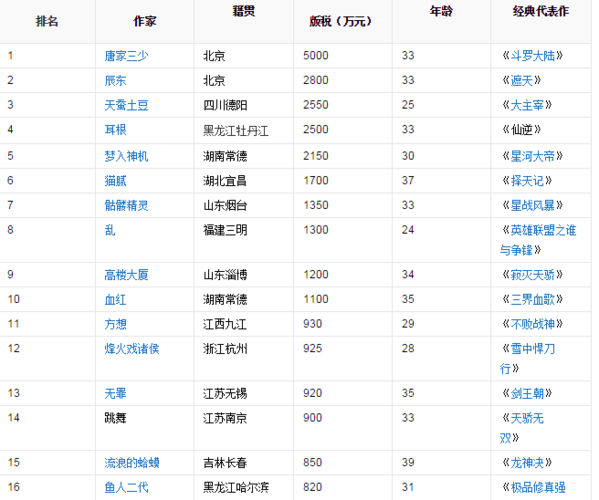 网络小说编辑收入（网络小说编辑需要什么专业）-图1