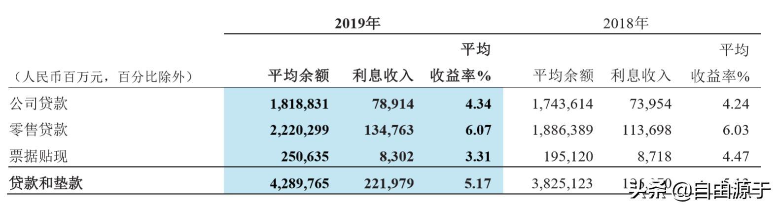 银行贷款岗位收入（银行贷款业务收入）-图3