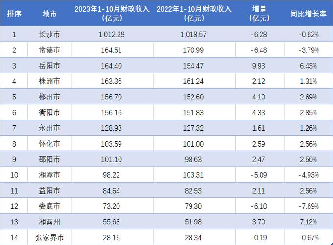 衡阳2015财政收入（衡阳市各县财政收入排名）-图3