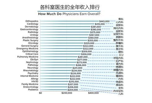 主治医生医生收入（主治医生医生收入怎么样）-图2