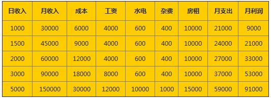 甜品收入（甜品收入结构）-图1