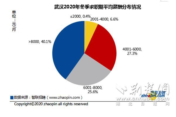 武汉各职业收入（2020年武汉各行业工资水平）-图1