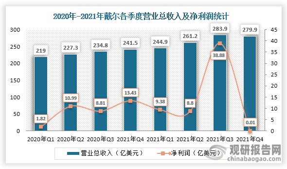 戴尔公司的收入（戴尔公司业绩）-图1