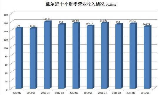 戴尔公司的收入（戴尔公司业绩）-图2