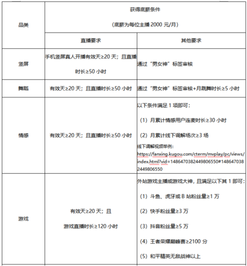 酷狗直播主播月收入（酷狗主播工资底薪是多少钱一个月）-图3