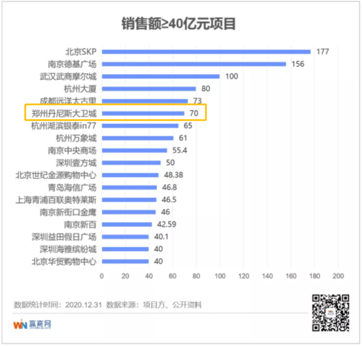 郑州商场收入（2020年郑州商场销售额）-图3