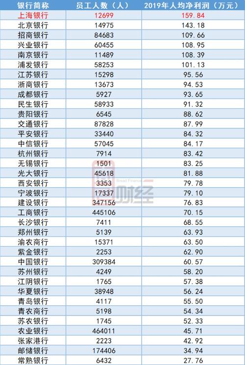 上海银行正式员工收入（上海银行员工收入水平）-图1