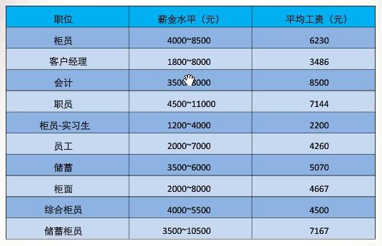 上海银行正式员工收入（上海银行员工收入水平）-图2