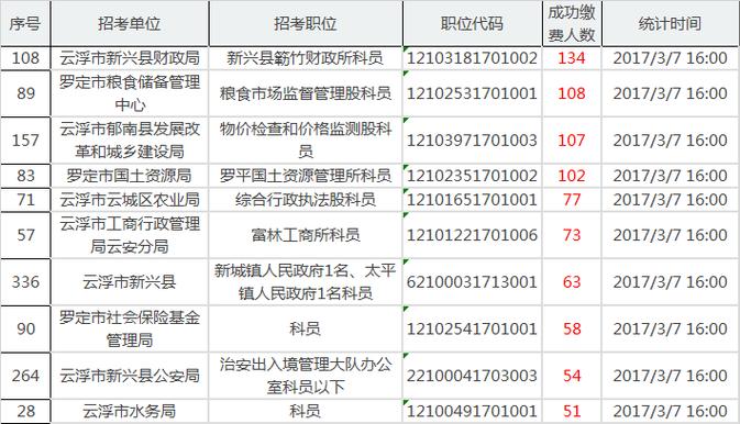 云浮公务员收入（云浮公务员收入排全省）-图1