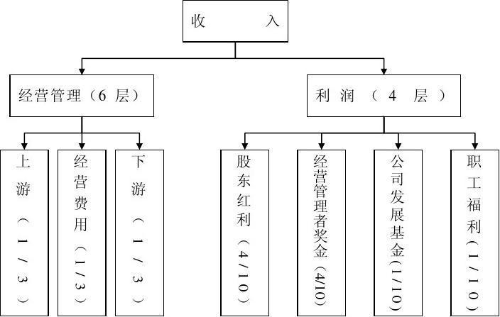 公司收入如何分配（公司收入划分）-图1