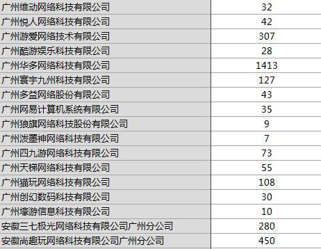 广州游戏公司收入（广州游戏公司收入排行榜）-图1